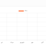 نمودار درآمد بیلبوردها