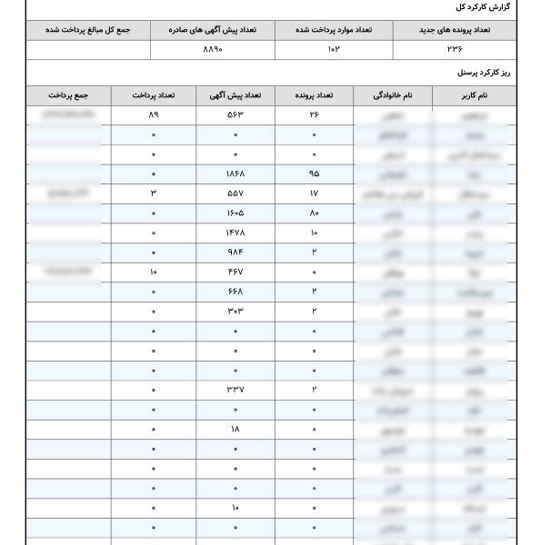 گزارش کارکرد سازمان
