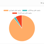نمودار بیلبوردها