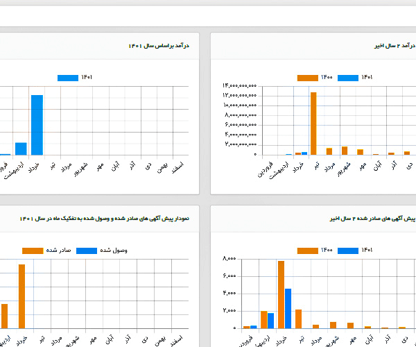 نمودارهای مدیریتی نرم افزار وصول عوارض تابلو