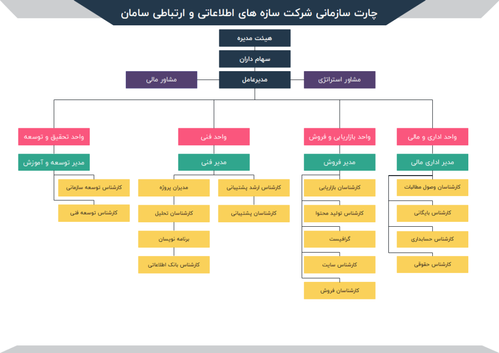 چارت سازمانی شرکت سامان